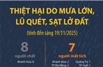 Thiệt hại do mưa lớn, lũ quét, sạt lở đất (tính đến sáng 19/11/2025)