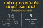 Thiệt hại do mưa lớn, lũ quét, sạt lở đất (tính đến sáng 20/11/2025)