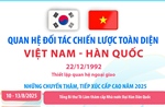 Quan hệ Đối tác chiến lược toàn diện Việt Nam - Hàn Quốc