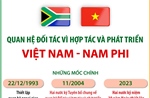 Quan hệ Đối tác vì hợp tác và phát triển Việt Nam - Nam Phi