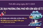 Các địa phương ứng phó với cơn bão số 15 (tính đến sáng 28/11/2025)
