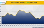 Lực mua áp đảo khắp thị trường hàng hóa, MXV-Index bật tăng 2,8%