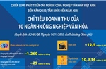 Chỉ tiêu doanh thu của 10 ngành công nghiệp văn hóa
