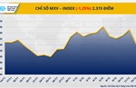 Năng lượng gây sức ép, MXV-Index giảm phiên thứ tư