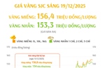 Giá vàng miếng sáng 19/12/2025