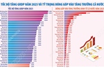 Tốc độ tăng GRDP năm 2025 của 34 tỉnh, thành