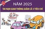 Năm 2025: Tai nạn giao thông giảm cả 3 tiêu chí