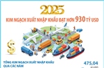 Năm 2025: Kim ngạch xuất nhập khẩu đạt hơn 930 tỷ USD