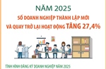 Năm 2025, số doanh nghiệp thành lập mới và quay trở lại hoạt động tăng 27,4%