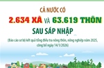 Cả nước có 2.634 xã và 63.619 thôn sau sáp nhập