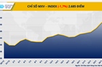 Giá dầu lập đỉnh 15 tháng, kim loại quý kéo MXV-Index giảm mạnh