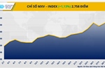 Giá đồng phá đỉnh lịch sử, MXV-Index vượt mốc 2.750 điểm