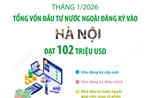 Tháng 1/2026: Vốn đầu tư nước ngoài đăng ký vào Hà Nội đạt 102 triệu USD