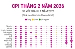 CPI tháng 2/2026
