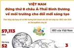 Việt Nam đứng thứ 8 châu Á về môi trường cho đổi mới sáng tạo