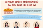 33 người dưới 40 tuổi trúng cử đại biểu Quốc hội khóa XVI