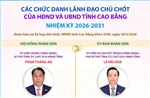 Các chức danh lãnh đạo chủ chốt của HĐND và UBND tỉnh Cao Bằng nhiệm kỳ 2026-2031