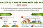 Chuyển dịch kinh tế nông thôn Việt Nam giai đoạn 2016-2025