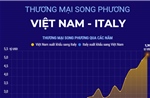 Thương mại song phương Việt Nam - Italy