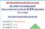 Bộ Chính trị thống nhất tăng lương mức cơ sở lên 2,53 triệu đồng từ ngày 1/7/2026