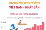 Thương mại song phương Việt Nam - Nhật Bản