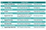 30 học sinh lớp 12 thi chọn đội tuyển Olympic môn Tin học được miễn thi tốt nghiệp, ưu tiên xét tuyển đại học