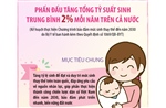Phấn đấu tăng tổng tỷ suất sinh trung bình 2% mỗi năm trên cả nước