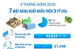 4 tháng năm 2026: 7 mặt hàng xuất khẩu trên 5 tỷ USD