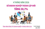 4 tháng năm 2026: Số doanh nghiệp thành lập mới tăng 50,7%