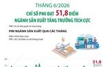 Tháng 6/2026: Chỉ số PMI đạt 51,8 điểm; ngành sản xuất tăng trưởng tích cực