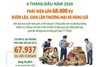 6 tháng đầu năm 2026: Phát hiện gần 68.000 vụ buôn lậu, gian lận thương mại và hàng giả
