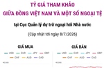 Tỷ giá tham khảo giữa đồng Việt Nam và một số ngoại tệ ngày 8/7/2026
