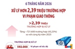 6 tháng năm 2026: Xử lý hơn 2,39 triệu trường hợp vi phạm giao thông