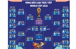Vòng đấu loại trực tiếp World Cup 2026