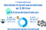 7 tháng năm 2026: Đầu tư của Việt Nam ra nước ngoài đạt 2,36 tỷ USD