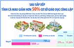 Sau sắp xếp, tỉnh Cà Mau giảm hơn 50% cơ sở giáo dục công lập
