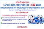 Đến hết năm 2035: Cấp học bổng toàn phần cho 1.500 người đi học tập, nghiên cứu ở nước ngoài về công nghệ chiến lược