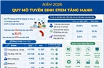 Năm 2026: Quy mô tuyển sinh STEM tăng mạnh
