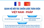 Quan hệ Đối tác chiến lược toàn diện Việt Nam - Pháp