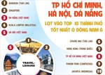 TP Hồ Chí Minh, Hà Nội, Đà Nẵng lọt vào top thành phố tốt nhất ở Đông Nam Á