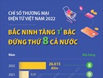 Bắc Ninh: Chỉ số thương mại điện tử đứng thứ 8 cả nước