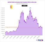 Giá Bitcoin đi ngang xoay quanh mốc 19.000 USD