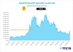 Giá Bitcoin vượt qua mốc 23.000 USD