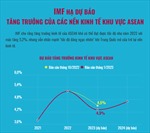 IMF hạ dự báo tăng trưởng của các nền kinh tế khu vực ASEAN