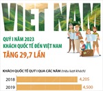 Quý I năm 2023: Khách quốc tế đến Việt Nam tăng 29,7 lần
