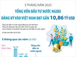5 tháng, vốn đầu tư nước ngoài vào Việt Nam đạt gần 10,86 tỷ USD