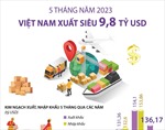 5 tháng năm 2023, Việt Nam xuất siêu 9,8 tỷ USD