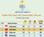 ASEAN Para Games 12 ngày 4/6/2023: Đoàn Việt Nam đứng thứ 2