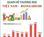 Quan hệ thương mại Việt Nam - Bangladesh