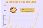 Giá vàng sáng 26/9 về dưới mốc 69 triệu đồng/lượng